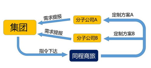 优秀客户案例 索菲亚家居,链接定制化差旅管控新未来